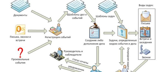 Управление документооборотом предприятия